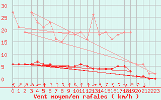 Courbe de la force du vent pour Douzy (08)