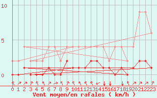 Courbe de la force du vent pour Lignerolles (03)