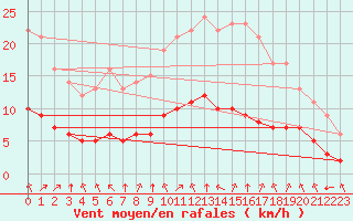 Courbe de la force du vent pour Sarzeau (56)