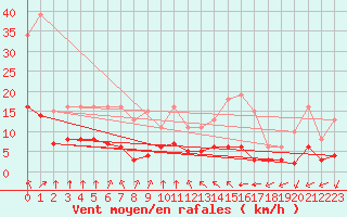 Courbe de la force du vent pour Chailles (41)