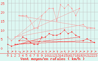 Courbe de la force du vent pour Samatan (32)