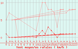 Courbe de la force du vent pour Biache-Saint-Vaast (62)
