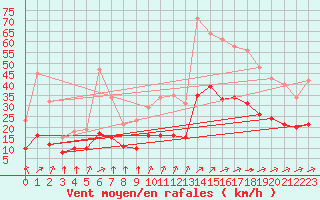 Courbe de la force du vent pour Aigrefeuille d