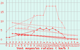 Courbe de la force du vent pour Samatan (32)
