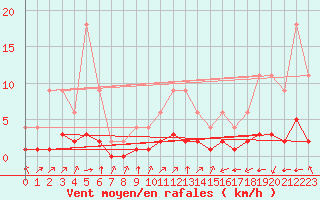 Courbe de la force du vent pour Samatan (32)