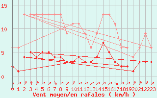 Courbe de la force du vent pour Samatan (32)