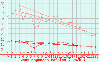 Courbe de la force du vent pour Paris Saint-Germain-des-Prs (75)