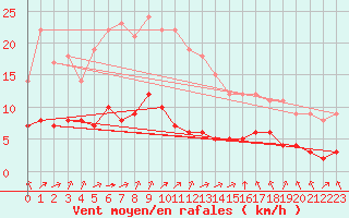 Courbe de la force du vent pour Sarzeau (56)