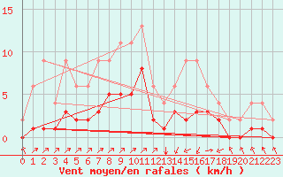 Courbe de la force du vent pour Lignerolles (03)