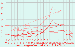 Courbe de la force du vent pour Carrion de Calatrava (Esp)