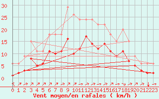 Courbe de la force du vent pour Lignerolles (03)