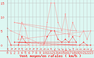Courbe de la force du vent pour Montret (71)