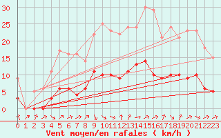 Courbe de la force du vent pour Biache-Saint-Vaast (62)