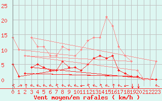 Courbe de la force du vent pour Sgur-le-Chteau (19)