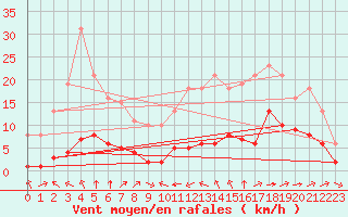Courbe de la force du vent pour Chailles (41)