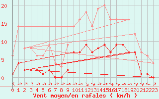 Courbe de la force du vent pour Marquise (62)