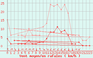 Courbe de la force du vent pour Aniane (34)