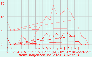 Courbe de la force du vent pour Rmering-ls-Puttelange (57)