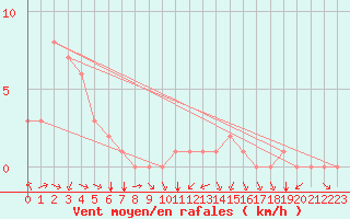 Courbe de la force du vent pour Douzy (08)