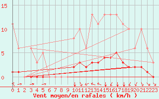 Courbe de la force du vent pour Villefontaine (38)