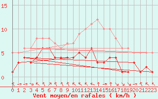 Courbe de la force du vent pour Blus (40)