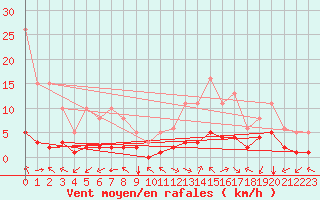 Courbe de la force du vent pour Aniane (34)