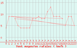 Courbe de la force du vent pour Brive-Souillac (19)