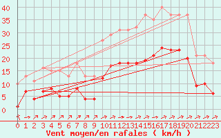 Courbe de la force du vent pour Carrion de Calatrava (Esp)