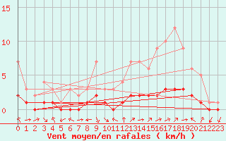 Courbe de la force du vent pour Douzy (08)