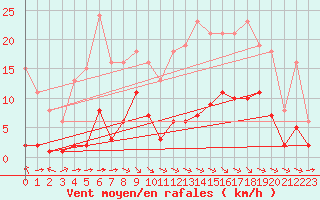 Courbe de la force du vent pour Laqueuille (63)