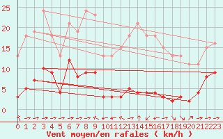 Courbe de la force du vent pour Haegen (67)