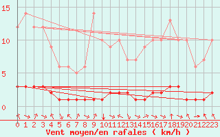 Courbe de la force du vent pour Sgur-le-Chteau (19)