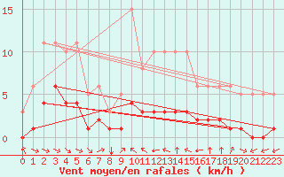 Courbe de la force du vent pour Grimentz (Sw)