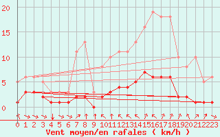 Courbe de la force du vent pour Sant Quint - La Boria (Esp)