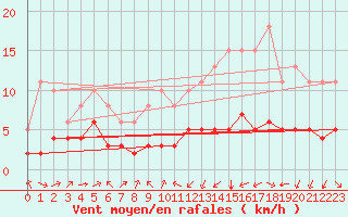 Courbe de la force du vent pour Pordic (22)