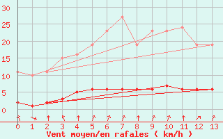 Courbe de la force du vent pour Laqueuille (63)