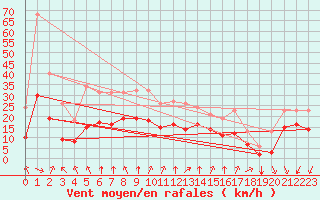 Courbe de la force du vent pour Aytr-Plage (17)