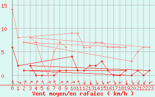 Courbe de la force du vent pour Biache-Saint-Vaast (62)