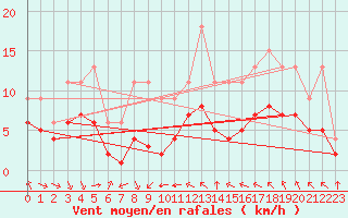 Courbe de la force du vent pour Saint-Bonnet-de-Four (03)