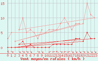 Courbe de la force du vent pour La Baeza (Esp)