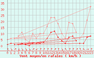 Courbe de la force du vent pour Aniane (34)