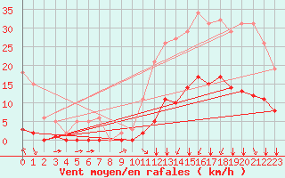 Courbe de la force du vent pour Crest (26)