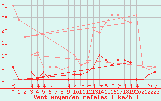 Courbe de la force du vent pour Chamonix-Mont-Blanc (74)