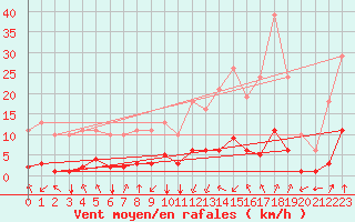Courbe de la force du vent pour Jan (Esp)