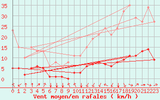 Courbe de la force du vent pour Jan (Esp)