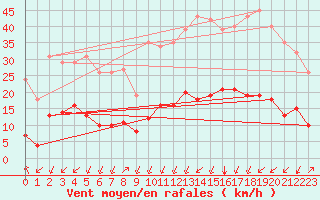 Courbe de la force du vent pour Crest (26)