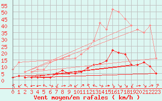 Courbe de la force du vent pour Laroque (34)