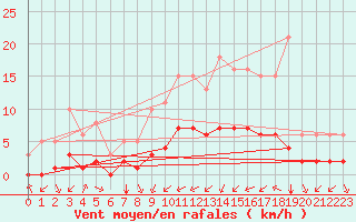 Courbe de la force du vent pour Tauxigny (37)