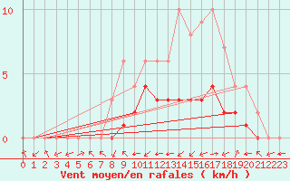Courbe de la force du vent pour Biache-Saint-Vaast (62)