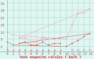 Courbe de la force du vent pour Castellbell i el Vilar (Esp)